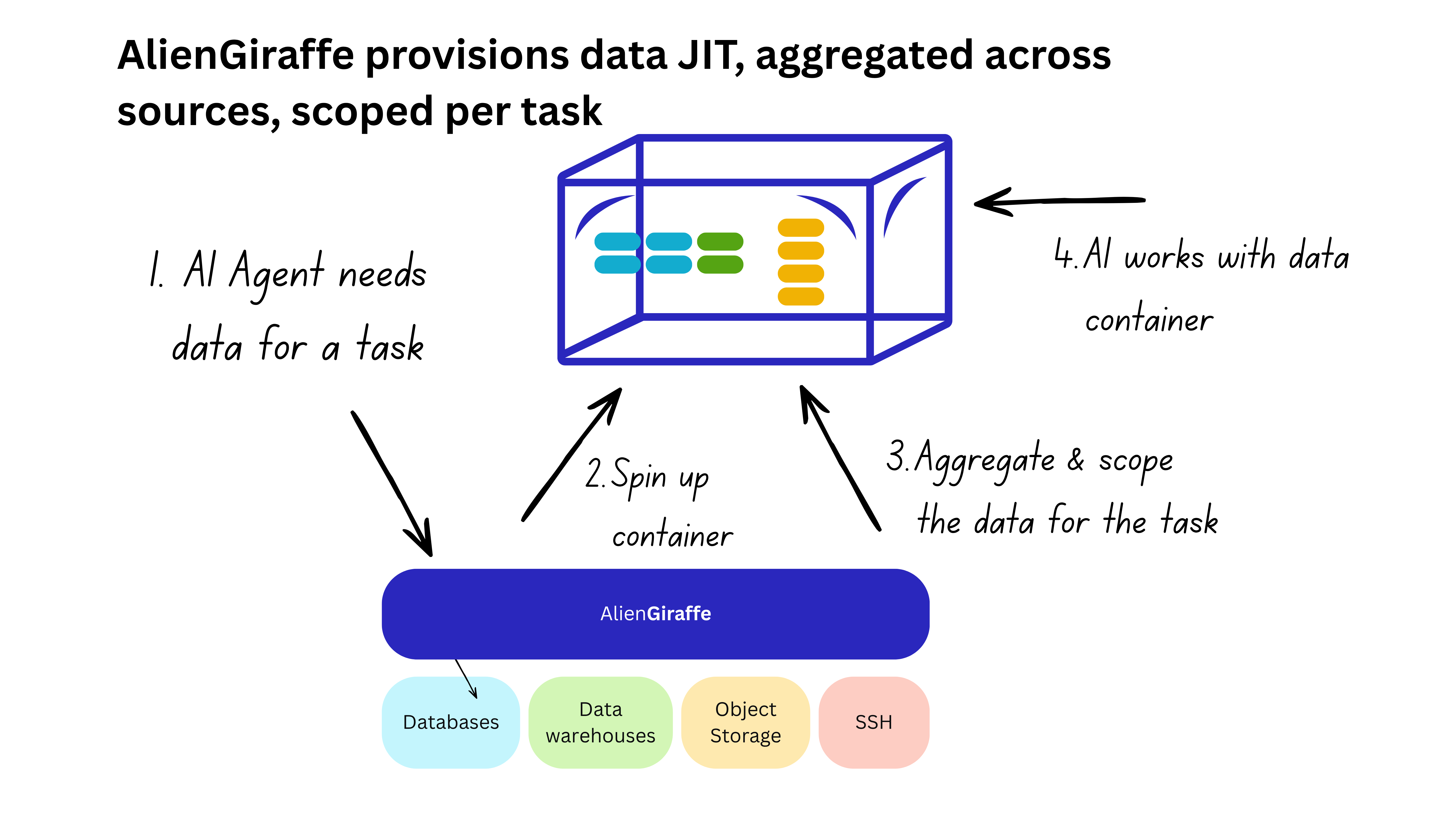 AlienGiraffe provisions data JIT, aggregated across sources, scoped per task